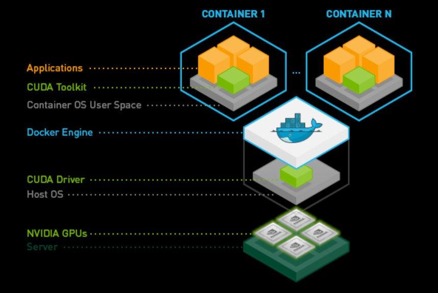 Nvidia Container Toolkit.